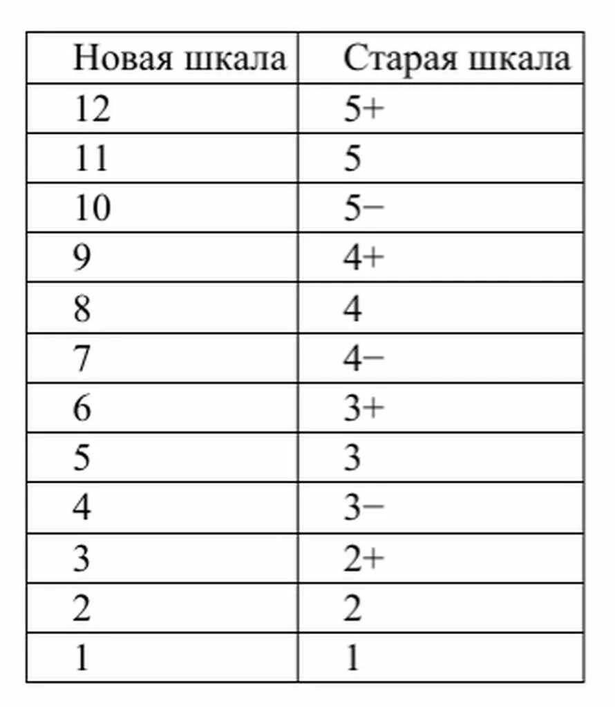 10 бальная школа. 12 Бальная система оценивания в Украине. Украинская система оценок. 12 Бальная система в 5 бальную систему. 5 Бальная система оценивания.