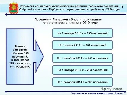 Социального развития сельских поселений