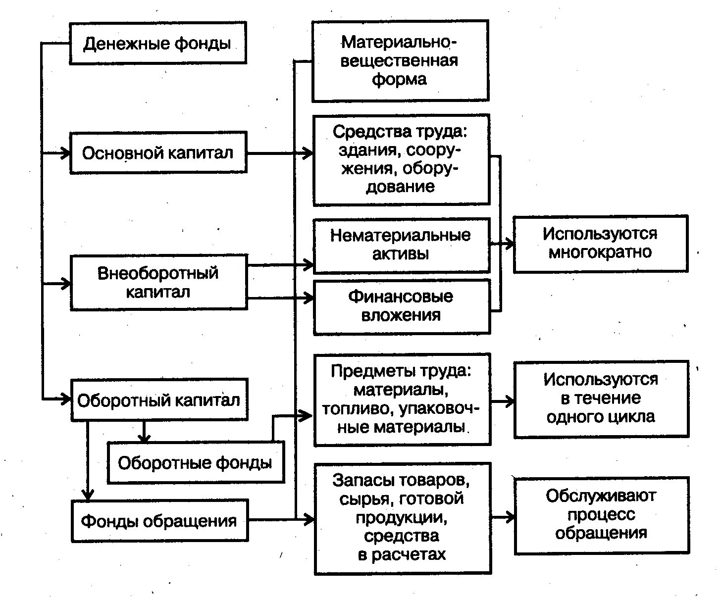 Финансовые ресурсы денежные фонды. Виды финансовых фондов. Финансовые ресурсы предприятия. Материальные ресурсы организации.