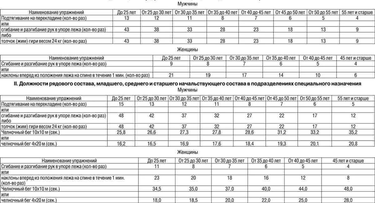 Проверка уровня физической подготовки назначается для работников. Нормативы физической подготовки мвд. нормативы по сдаче физо в мвд. таблица нормативов сдачи физотв мад. нормативы для поступления в полицию для мужчин.
