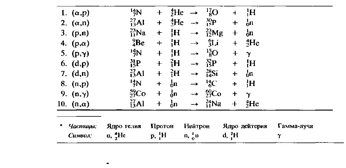 Составьте 5 ядер с. Ядерная реакция таблица физика. Ядерные реакции типы ядерных реакций. Виды ядерных реакций таблица. Нейтрон в ядерной реакции.