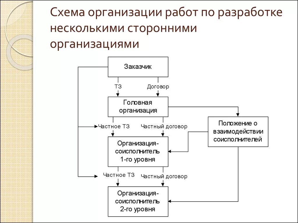 Схема организации бизнеса. Схема организации работ. Схема работы предприятия. Работа фирмы схема. Организация работы предприятия схема.