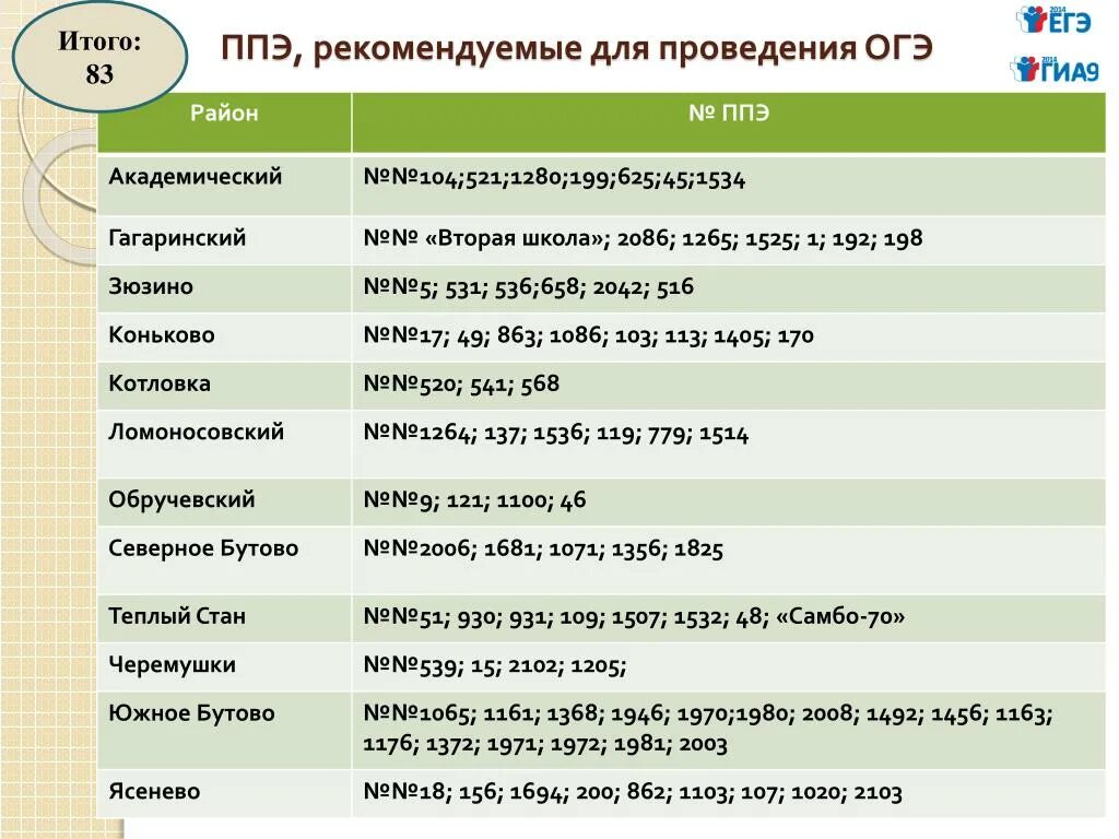 Формы ппэ огэ 2024