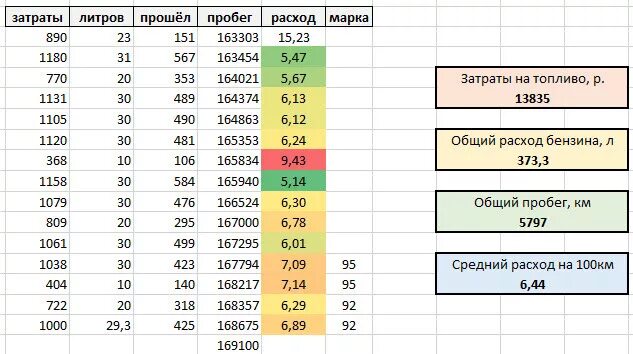 Расход 9.8. 150 Км на 7 литров расход. Корса 1.2 расход топлива на 100 км. Расход 9 км на литр. Расход 4 литра.