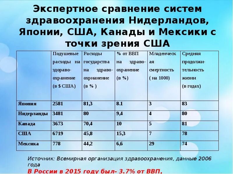 Сравнение систем здравоохранения России и США. Характеристика Канады и Мексики. Сравнительная характеристика Канада США Мексика. Сравнительная характеристика Канады.