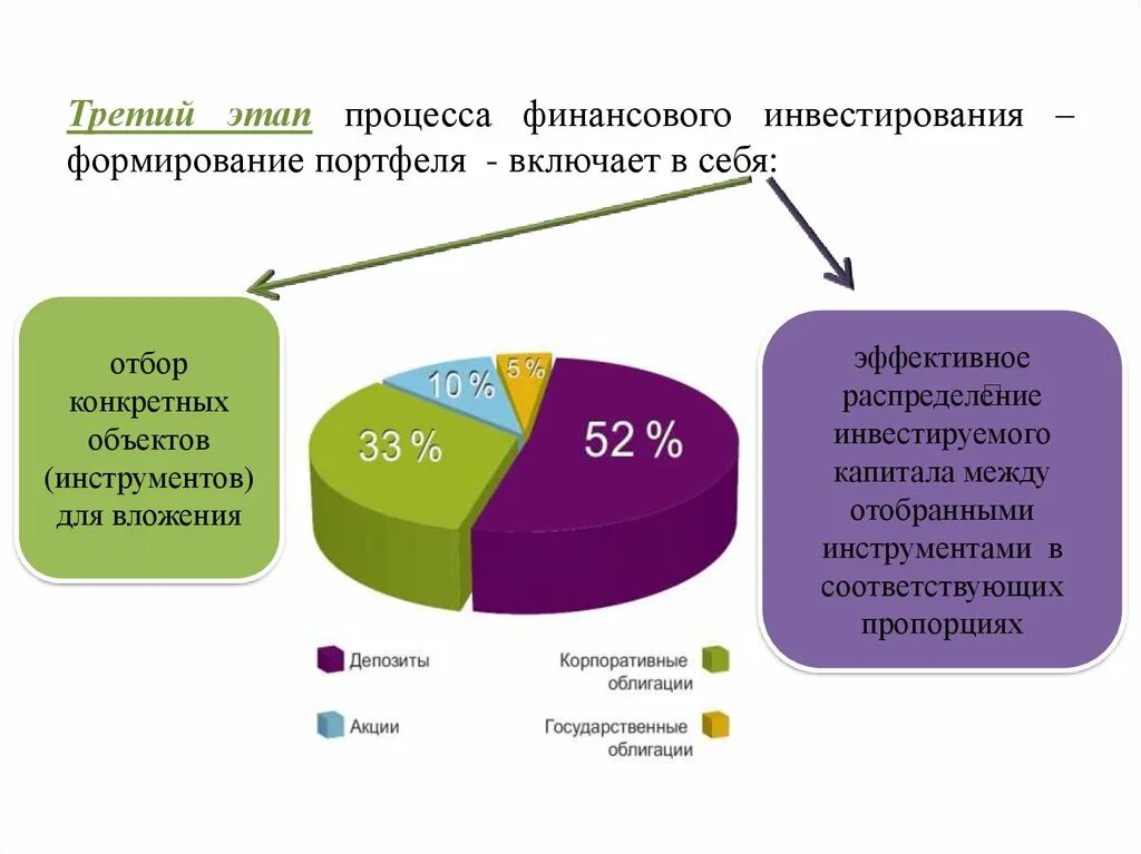 Формирование финансового портфеля. Объекты финансовых инвестиций. Финансовые инвестиции это вложения в. Инструменты финансового инвестирования. Финансовые вложения в пояснениях