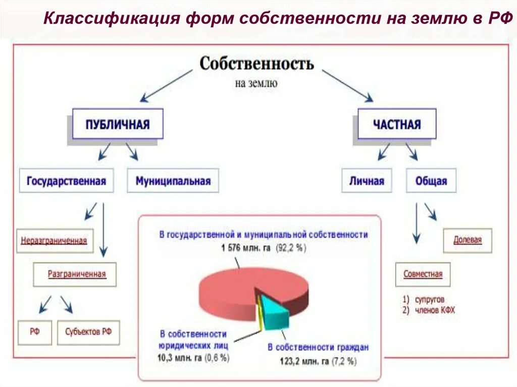 Земля какая форма собственности. Формы собственности классификация форм собственности. Формы собственности на землю схема. Форма собственности земельного фонда РФ. Классификация земельных участков по формам собственности.