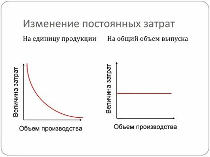 Динамика постоянных издержек
