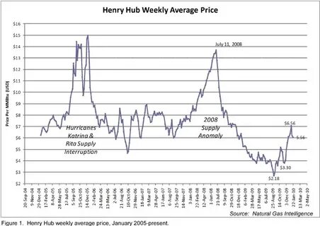 Henry hub gas
