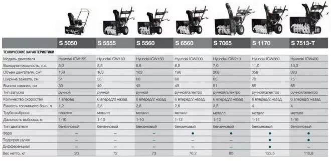 Снегоуборщик технические характеристики. Снегоуборщик Хендай s7065. Расход топлива снегоуборщика. Параметры покрышек снегоуборщика. Снегоуборщик бензиновый расход.