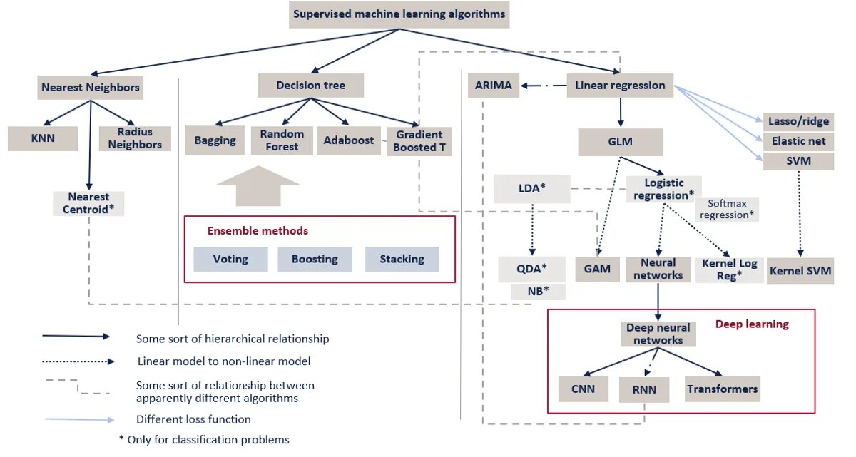 Supervised learning. Machine learning algorithms. machine learning supervised algorithm. data science algorithms machine learning. machine learning algorithms for recognition of waste.