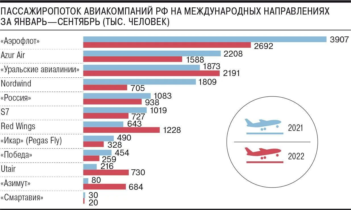 Пассажирооборот 2023. Пассажиропоток авиакомпаний России. Уральские авиалинии пассажиропоток. Пассажиропоток авиакомпании Аэрофлот. Пассажирооборот авиакомпании Россия.