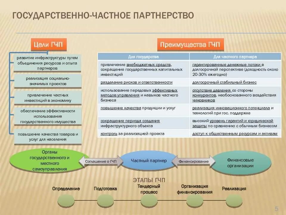 Проект является значимым. Формы взаимодействия гчп. гчп проекты.