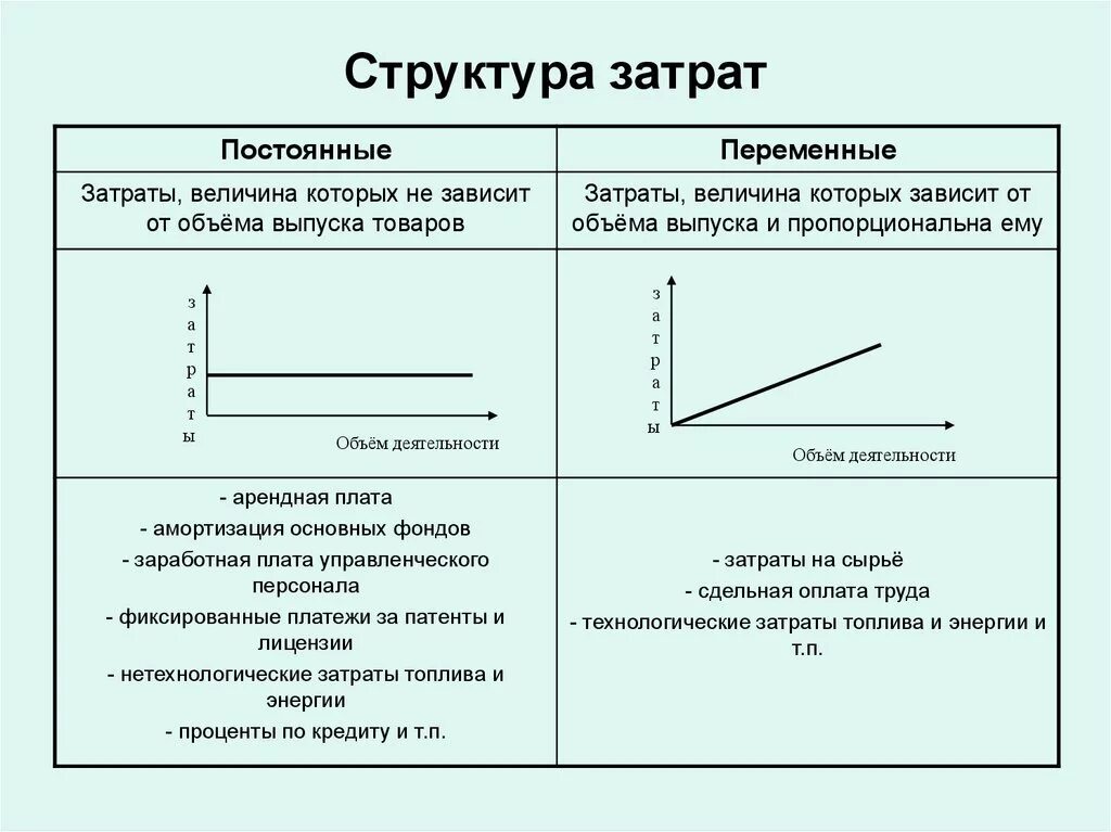 Постоянные издержки перечень. Структура переменных издержек. Структура постоянных и переменных расходов. Постоянные и переменные затраты схема. Постоянные и переменные издержки схема.