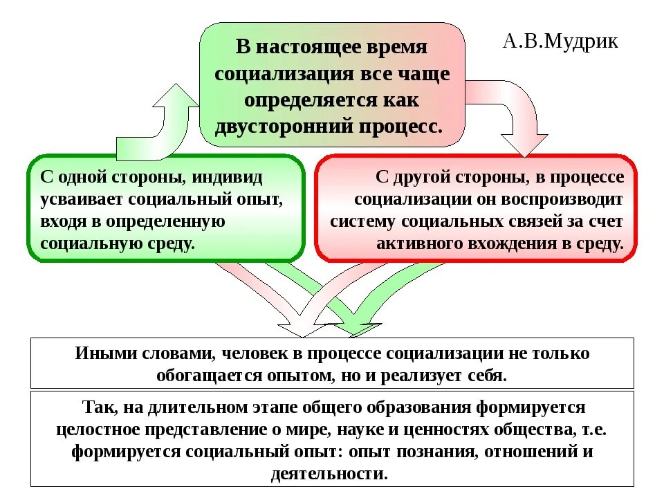 Социализация в жизни человека. Процесс социализации примеры. Социализация человека это в обществознании. Десоциализация и ресоциализация личности в процессе социализации. Социализация в духовной сфере