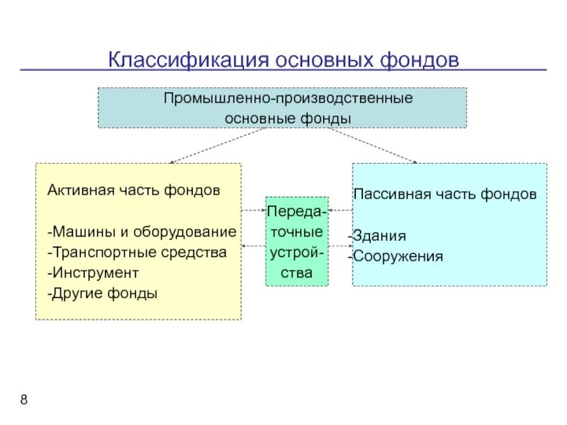 Классификация основных фондов. Классификация основных фондов предприятия. Промышленно производственные фонды. Активная и пассивная часть основных фондов. Части основных средств в общей