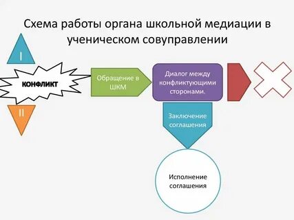 Основные процедуры медиации