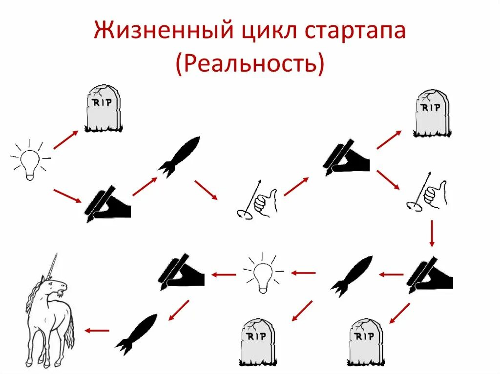 Жизненный цикл играть. Жизненный цикл стартап. цикл развития стартапа. этапы жизни стартапа. стадии жизненного цикла стартапа.