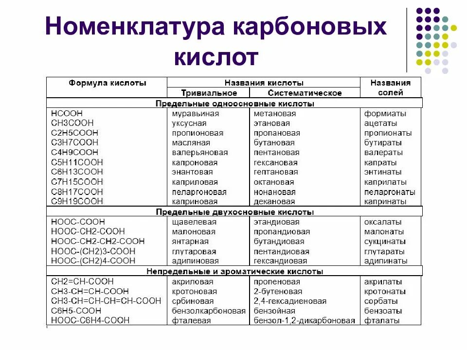 Номенклатура карбоновых кислот таблица. Номенклатура карбоновых кислот кратко. Тривиальные названия карбоновых кислот таблица. Номенклатура жирных карбоновых кислот. Формула ряда карбоновых кислот