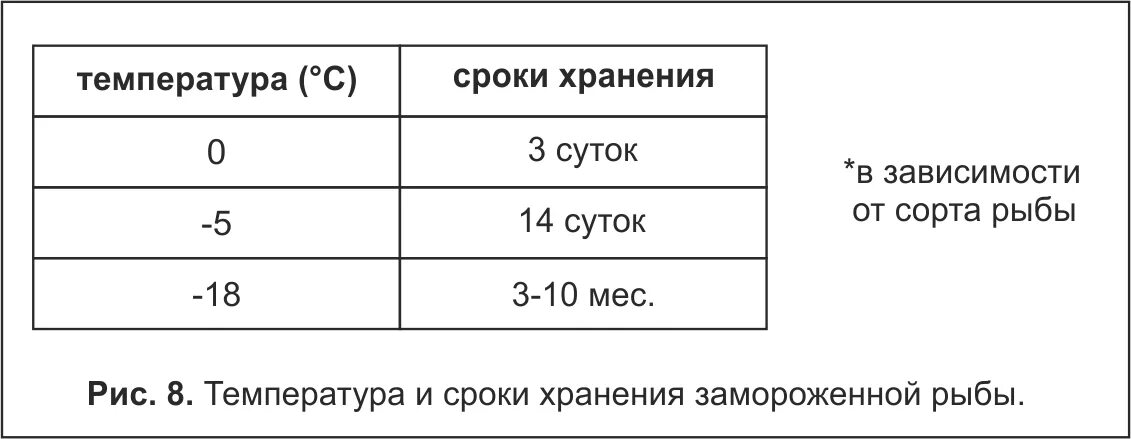 Срок хранения заморозки. Каковы сроки хранения мороженой рыбы. Сроки хранения мороженой и охлажденной рыбы. Температурный режим хранения мороженного. Температура хранения замороженной рыбы.