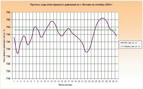 Погода в истре в ноябре
