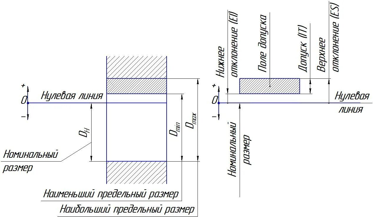 Разность размеров отверстия и вала. Номинальный действительны и предельный рамер. Предельный размер это. Номинальный размер на чертеже. Номинальный размер отверстия и вала.