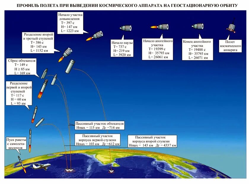 Траектория баллистической ракеты. Схема полета баллистических ракет. Траектория полета ракеты. Активный участок полета ракеты.