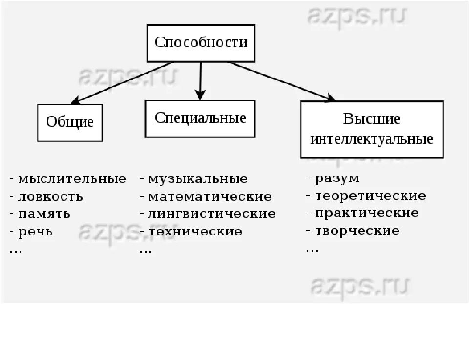 Характеристика способностей человека обществознание егэ. Способности личности примеры. Какие существуют виды способностей. Примеры способностей человека в психологии. Классификация видов способностей в психологии.