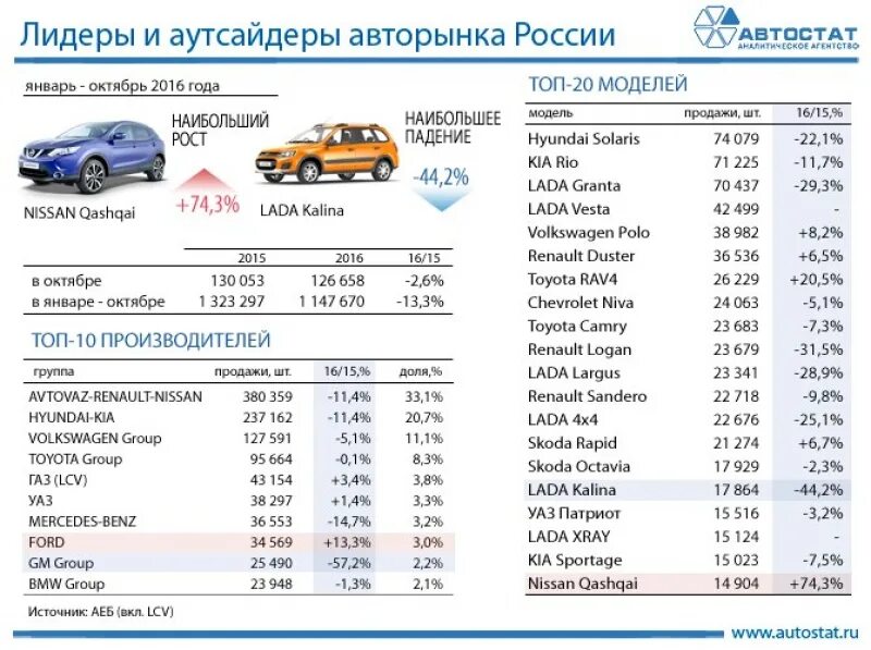 Лидеры автомобильного рынка России. Лидеры продаж автомобилей. График авторынка. Продажа автомобилей в россии в январе