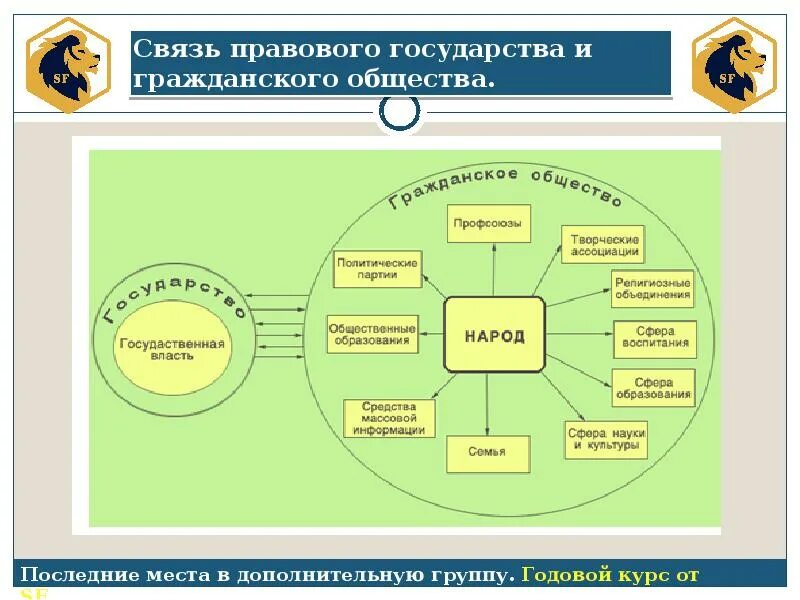 Установите соответствие между гражданским обществом и государством. Взаимосвязь гражданского общества и государства. Взаимосвязь гражданского общества и правового государства. Гражданское общество и государство схема. Связь правого государства и гражданского общества.