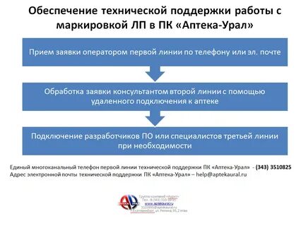 Линии техподдержки