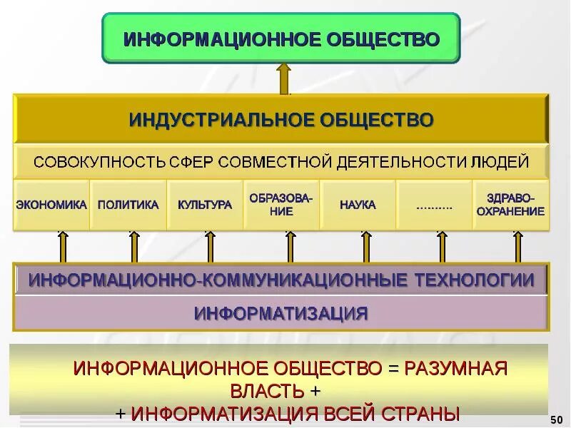 Структура информационного общества. Структура информационного общества схема. Примеры информационного общества. Информационное общество это в обществознании.