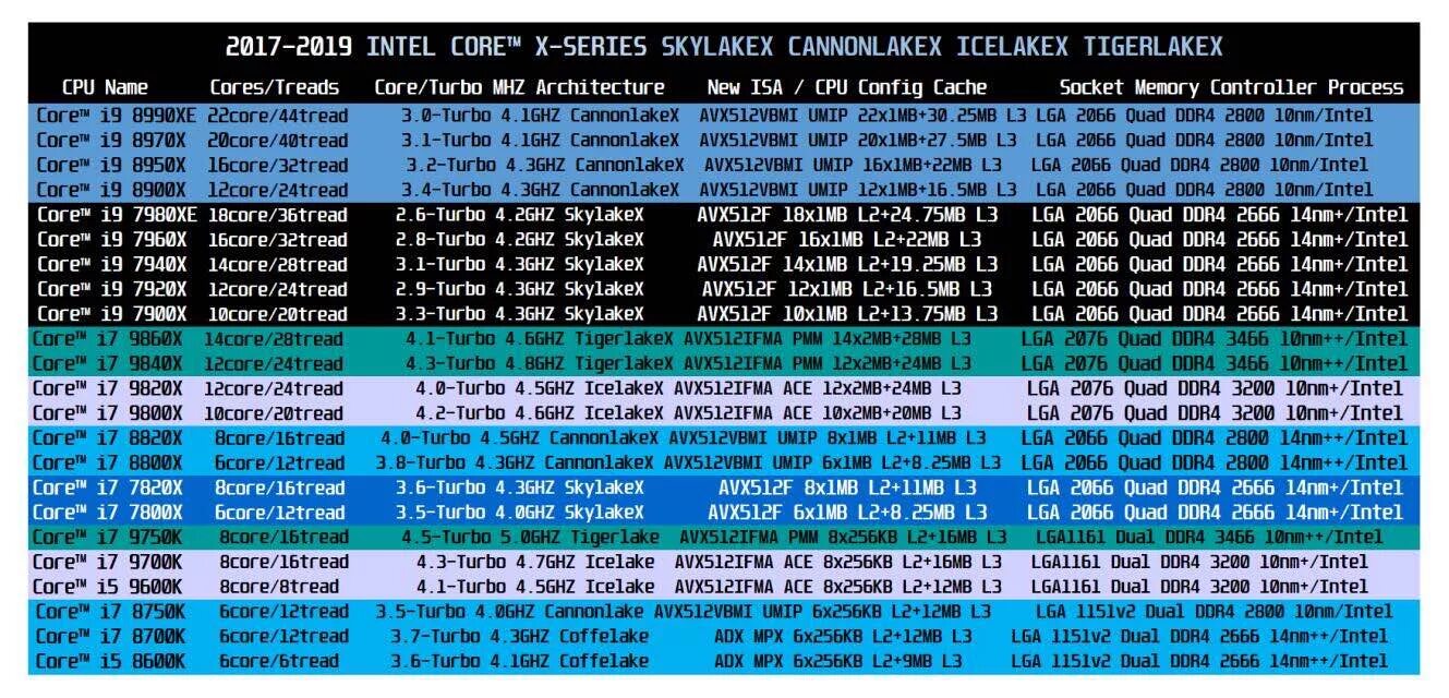 Поколения процессоров. Поколения процессоров Intel. 12 Поколение процессоров Intel. Intel Tiger Lake.