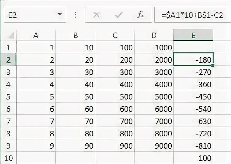 В ячейку е1 записали формулу. В ячейке b1 записана формула =a1-1. В ячейке c1 записана формула a$1 $b1. В ячейку е1 записали формулу. Формула =c2+$b1 в ячейке c2.