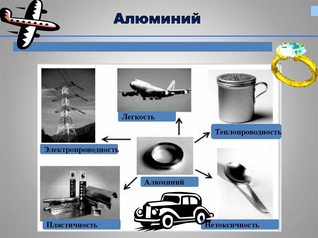 Сферы использования алюминия. Применение алюминия. Области применения алюминия и его сплавов. Применение алюминия схема.