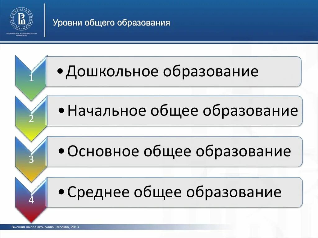 Уровни общего образования. Уровни общего образовани. Уровни общего Оброзова. Уровн. Общего образования.