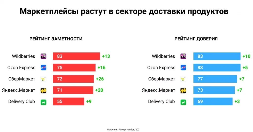 Маркетплейсы растут. Топ 5 сервисов. Топ востребованных бумажных продуктов. Топ 5 самых популярных компаний по перевозки еды.