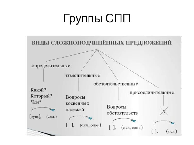 Группы сложноподчиненных предложений. Основные группы СПП. Основные типы сложноподчиненных предложений. Основные группы сложноподчиненных предложений по их значению. Распределите сложноподчиненные предложения по группам