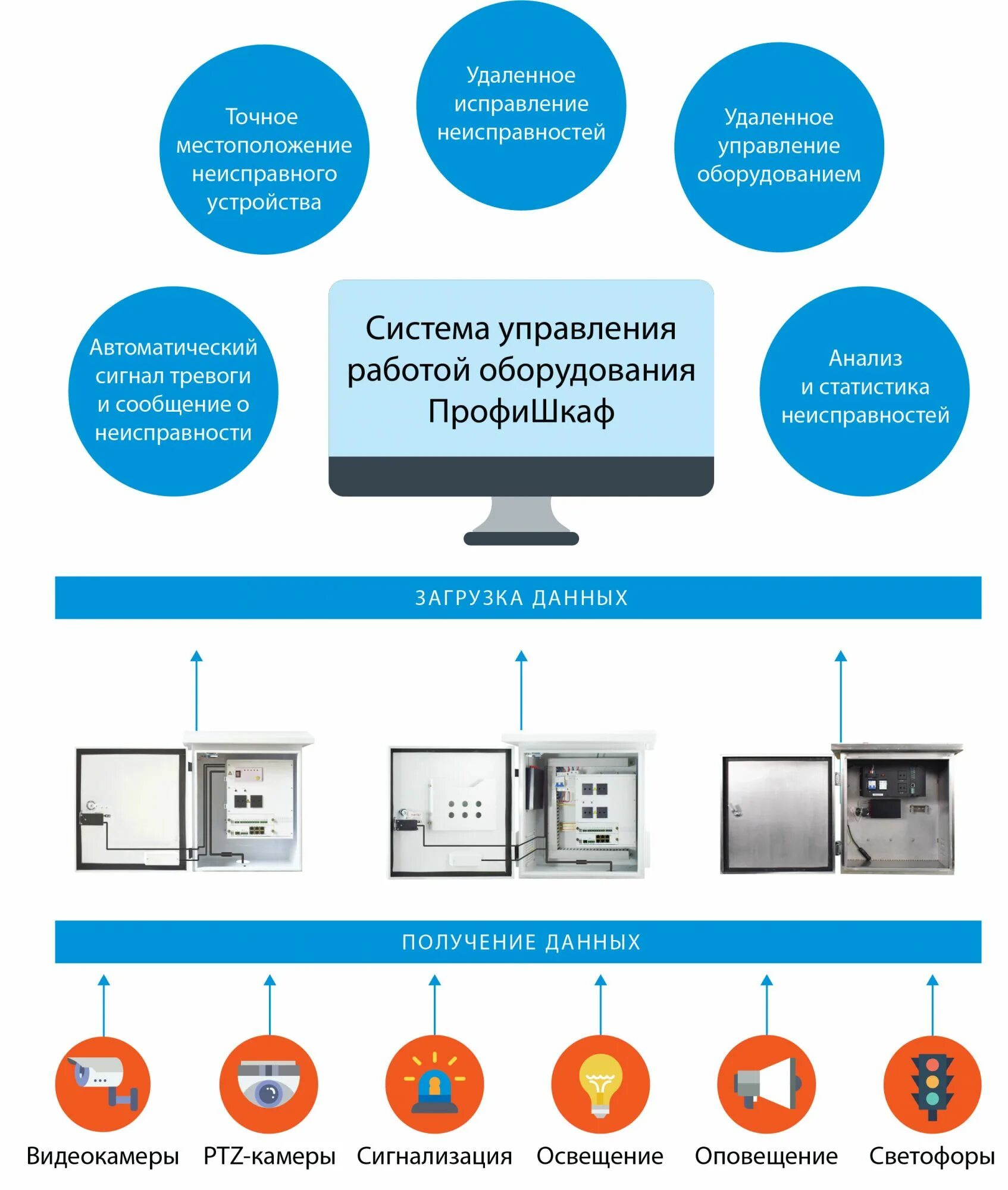 Управление конечными устройствами