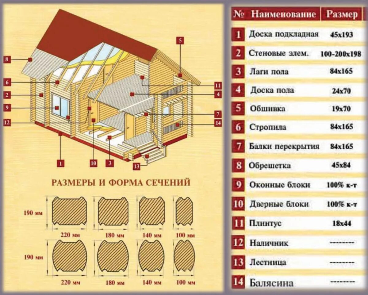 Средний размер частного дома. Толщина бруса в строительстве. Толщина бруса 150 для зимы. Размер бруса для строительства дома. Толщина стен бревенчатого дома.