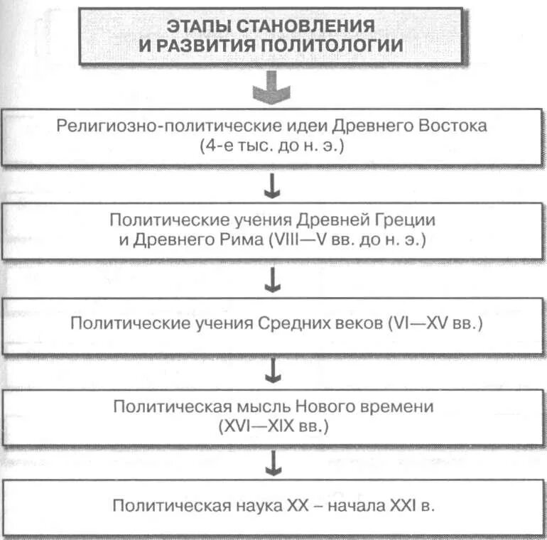 Политические этапы развития. Этапы протекания политического конфликта. Основные этапы развития политического конфликта. Общественно политическое движение этапы. Этапы развития политической науки.