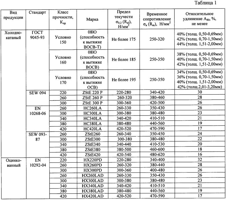 Предел текучести стали 20. Предел текучести марок стали. Предел прочности 09г2с таблица. Таблица классов прочности сталей. Предел текучести и предел прочности стали таблица.