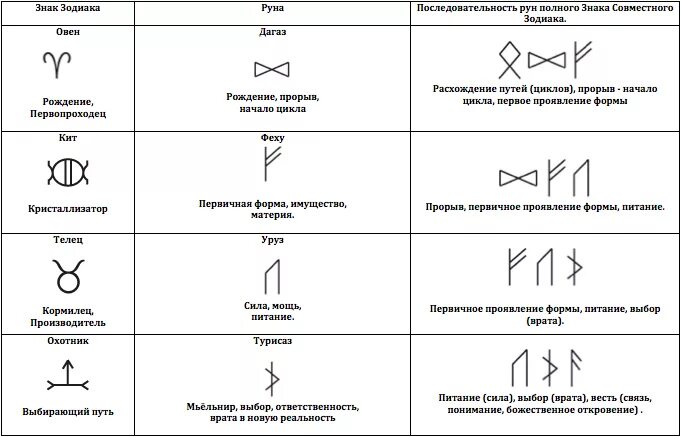 Какие знаки руны. Рунические символы. руны овна. руны по знаку зодиака овен. руны и знаки зодиака.