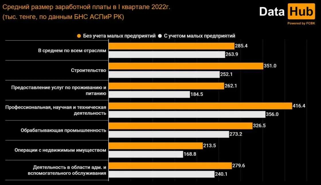 Какая средняя зарплата в Казахстане. Средняя зарплата в Казахстане 2022. Заработная плата Казахстан. Зарплата в 2022 году.