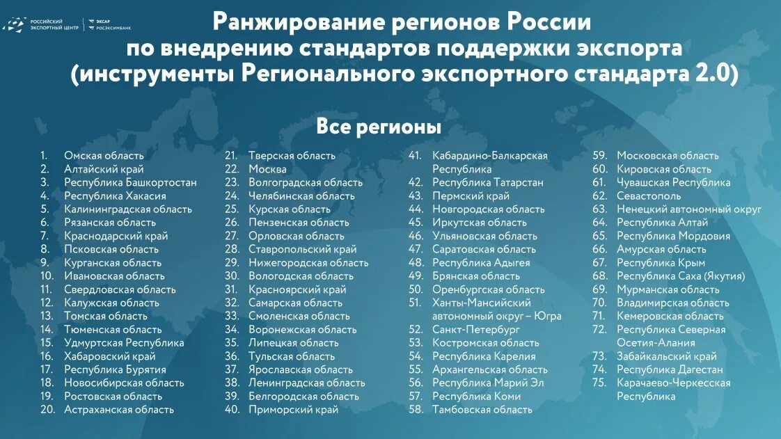 Россия занимает 1 8. Экспорт регионов России. Топ 10 регионов России. Курганская область в рейтинге регионов. Рейтинг российских регионов.