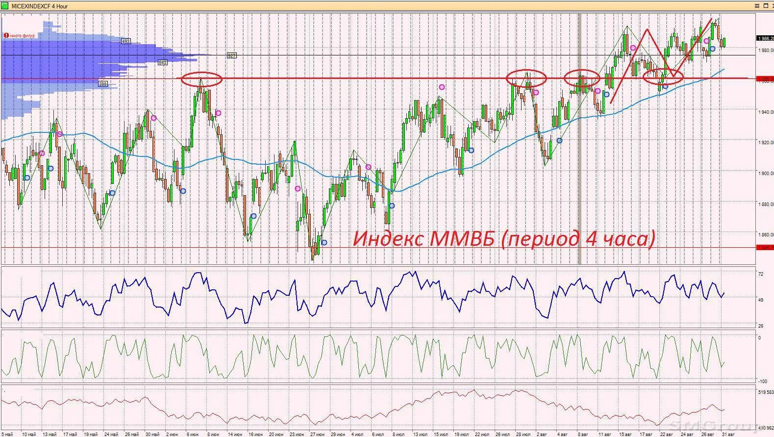 Ммвб рубль доллар. Индекс ММВБ. Шортисты на бирже открытки. Котировки акций ММВБ картинка. Теханализ прикол картинки.