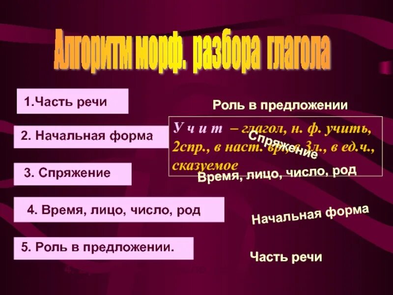 Морфологический анализ глагола 6 класс презентация. Морфологический разбор глагола. Разбор глагола. Морфологический разбор глагола 4 класс. Морфологический разбор прилагательного 4 класс.