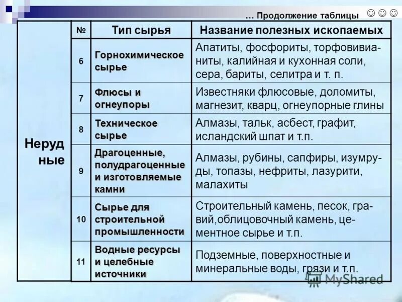 Полезные ископаемые 8 класс география таблица. Таблица виды минеральных ресурсов таблица. полезные ископаемые классификация таблица. виды полезных ископаемых таблица. группы ископаемых таблица.