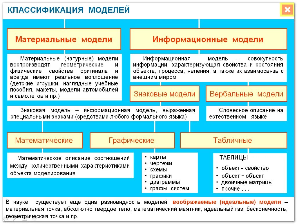 Признаки моделей виды моделей. Классификация информационных моделей в информатике. моделирование определение и классификация моделей. классификация моделей информационные модели. виды моделирования в информатике.