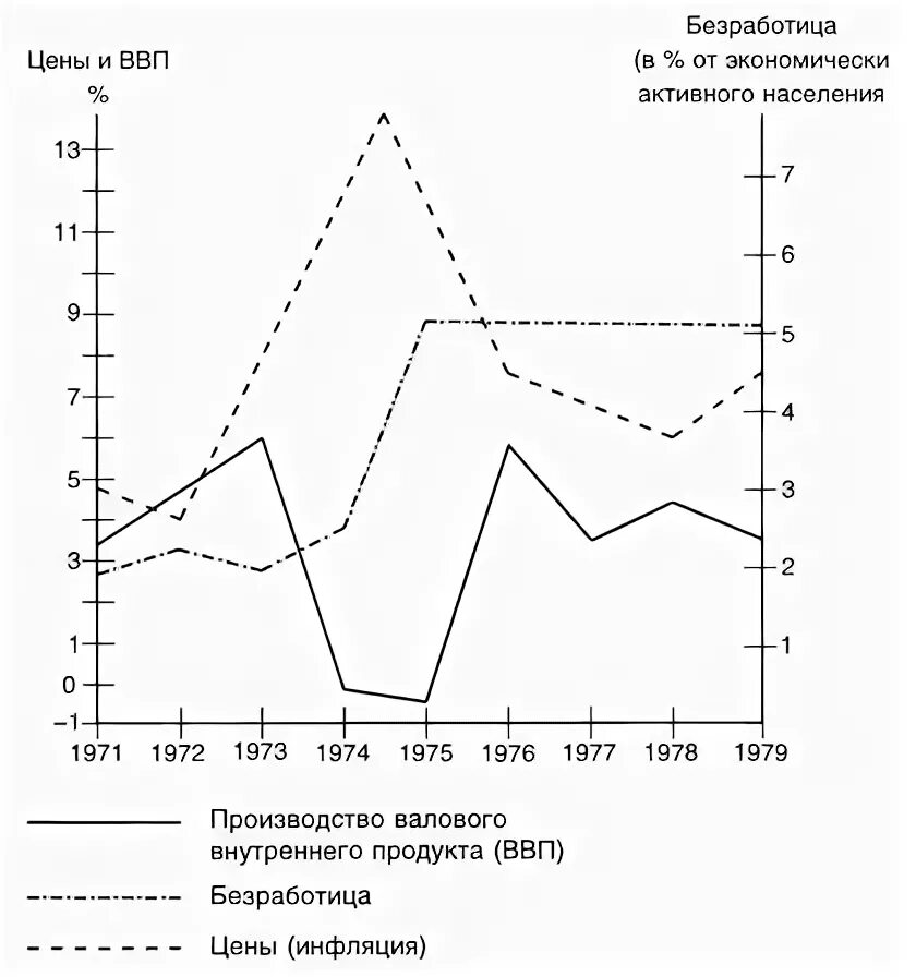 Экономические кризисы 1970 х. Экономический кризис 1974 1975 гг. Экономический кризис в США 1970. Мировой экономический кризис 1974-1975 в Великобритании. Структурный кризис 1970.